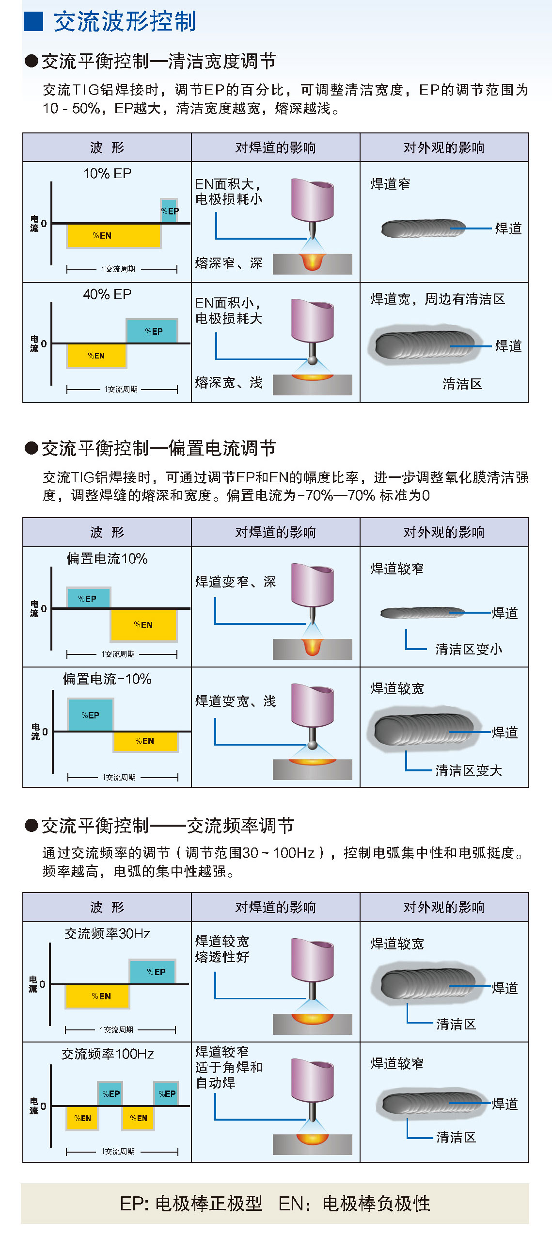 鎢極氬弧焊機(500WX5)(圖2)
