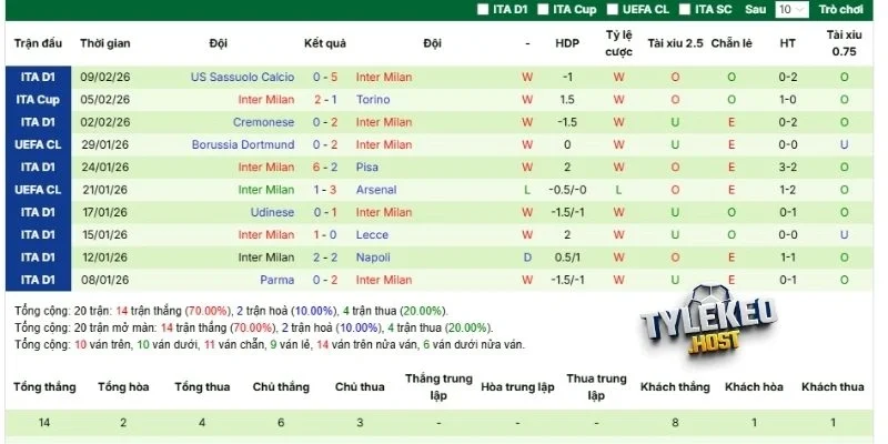 Cập nhật phong độ, hiệu suất ghi bàn Inter Milan
