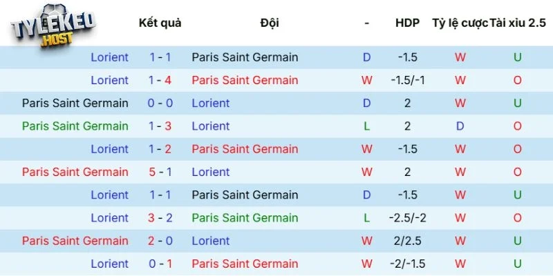 Kết quả đối đầu giữa PSG vs Lorient