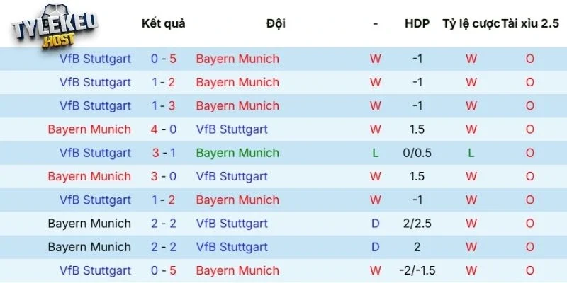 Phong độ của Bayern