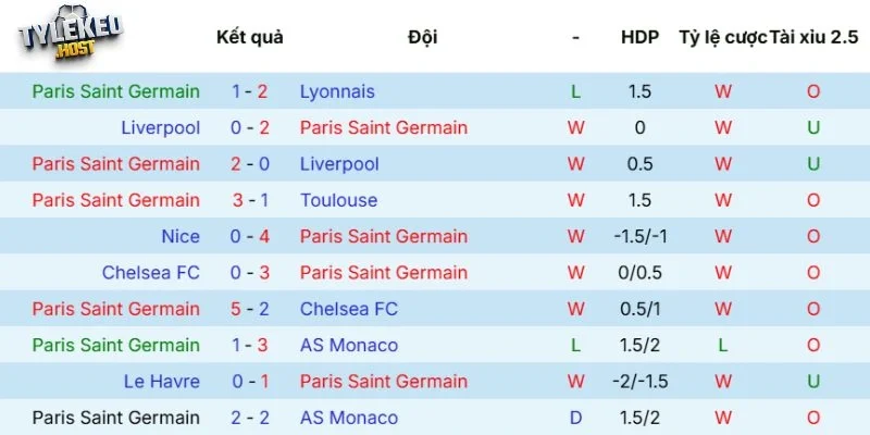 Phong độ của PSG