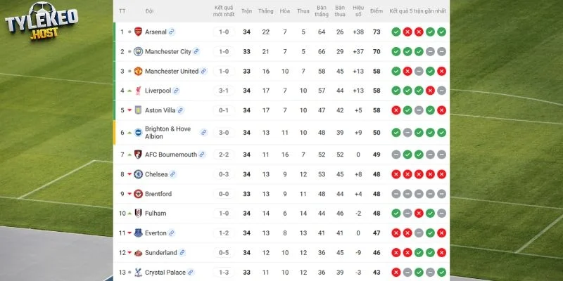 Vị trí của MU và Brentford tại giải quốc nội
