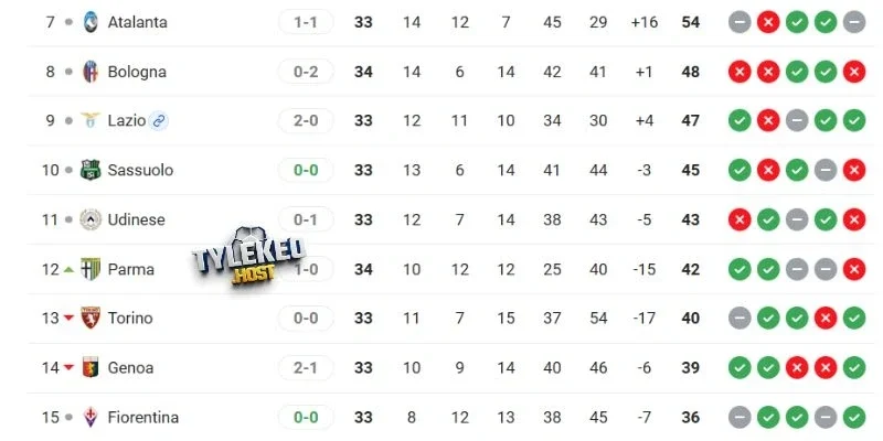 Vị trí của Lazio vs Udinese tại giải