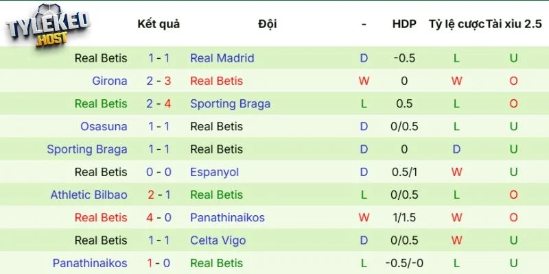 Ấn tượng thi đấu của Real Betis