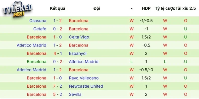 Cập nhật kết quả phong độ Barcelona