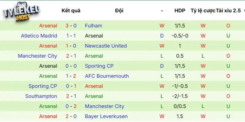 Dấu ấn ra sân của Arsenal