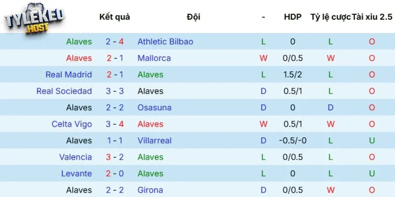 Dữ liệu phong độ Alavés