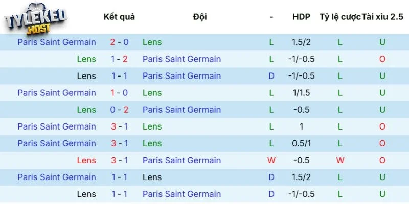 Kết quả gặp mặt Lens vs Paris Saint-Germain