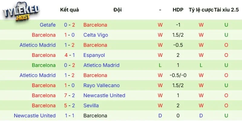 Kết quả thi đấu của Barcelona