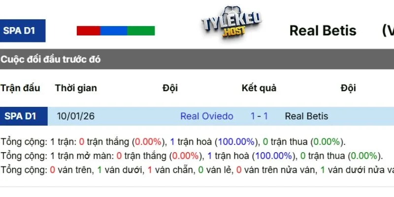 Lịch sử đối đầu giữa Real Betis vs Real Oviedo