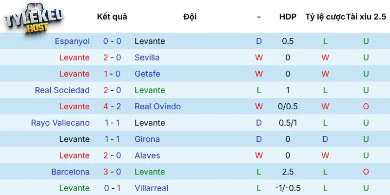 Phong độ của Levantev