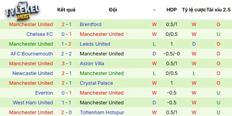 Phong độ của Manchester United
