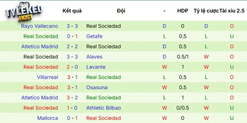 Phong độ của Real Sociedad