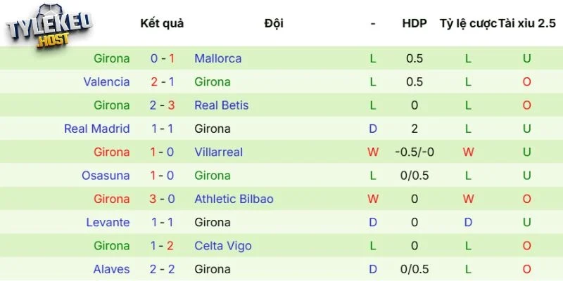 Sức mạnh Girona thể hiện