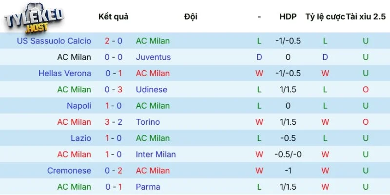 Thành tích của AC Milan