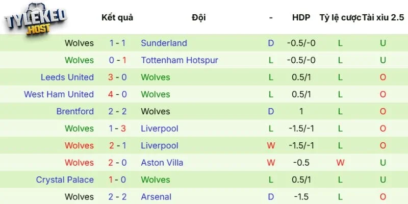 Thành tích của Wolves