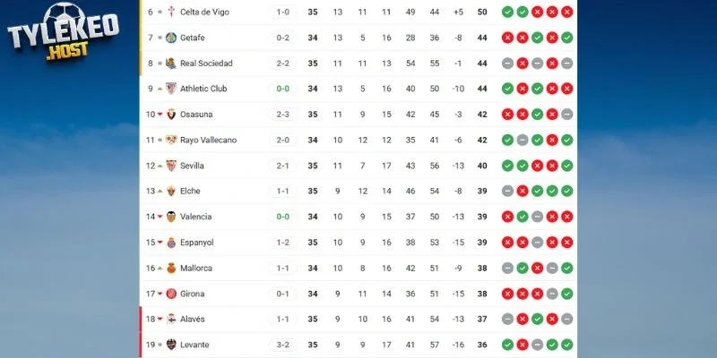 Thứ hạng La Liga hiện tại Espanyol vs Athletic Club