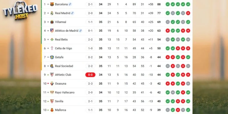 Thứ hạng La Liga Villarreal vs Sevilla