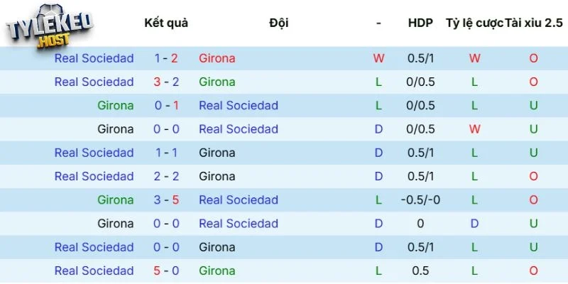 Tỷ số chạm mặt Girona vs Real Sociedad