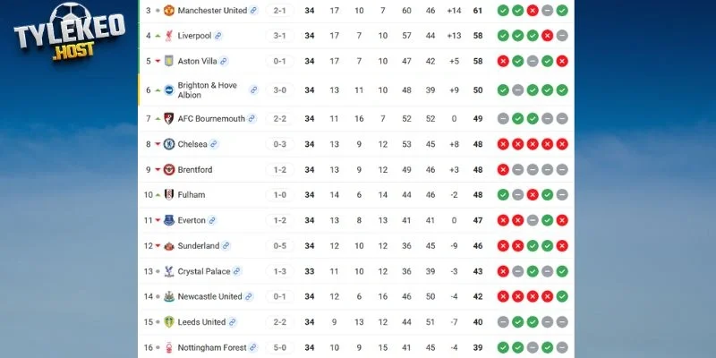 Vị trí của AFC Bournemouth vs Crystal Palace tại NHA