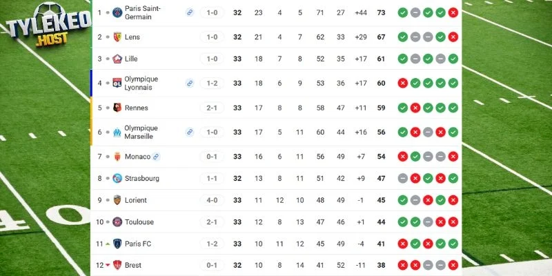 Vị trí đôi bên tại Ligue 1