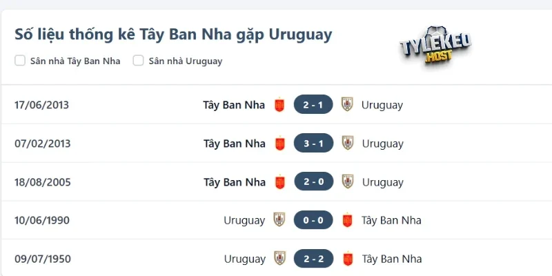 Các cuộc chạm trán giữa Uruguay vs Tây Ban Nha