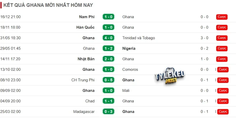 Cập nhật tình hình của tuyển Ghana mới nhất