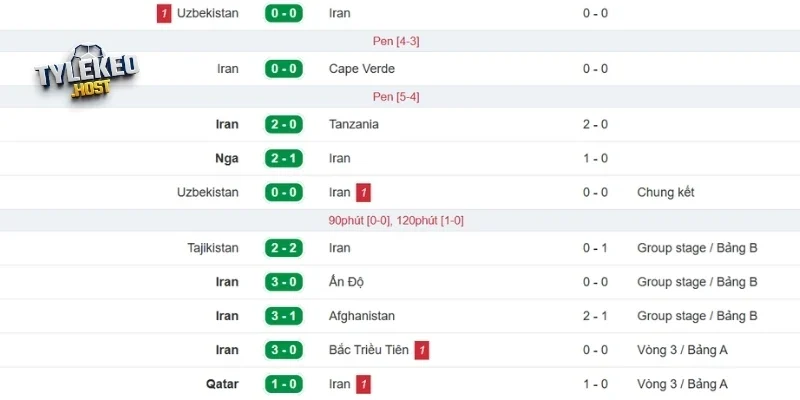 Đánh giá điểm rơi phong độ Iran