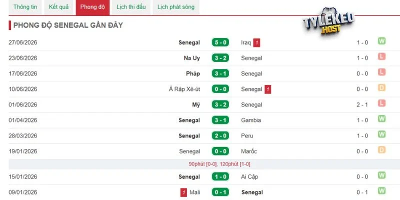Đánh giá phong độ Senegal trước trận chiến