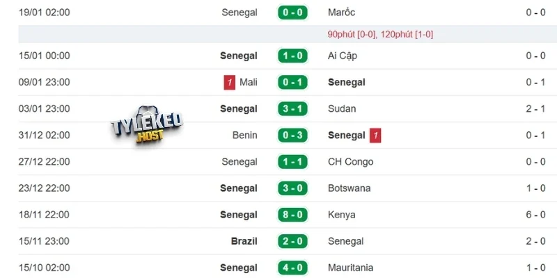 Đánh giá phong độ vừa qua của Sénégal