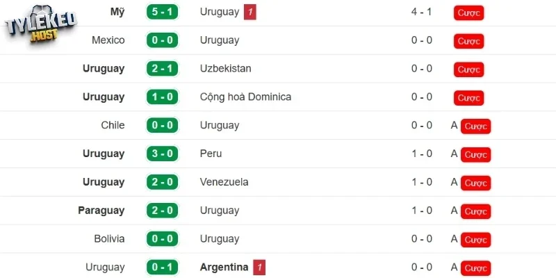 Kết quả gần đây của Uruguay