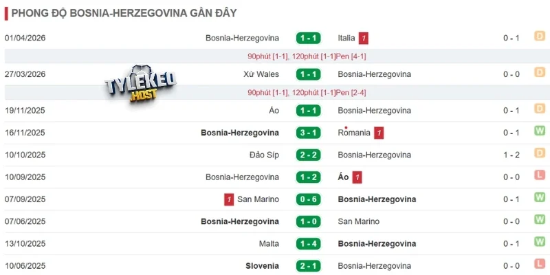 Kết quả thi đấu của Bosna gần đây