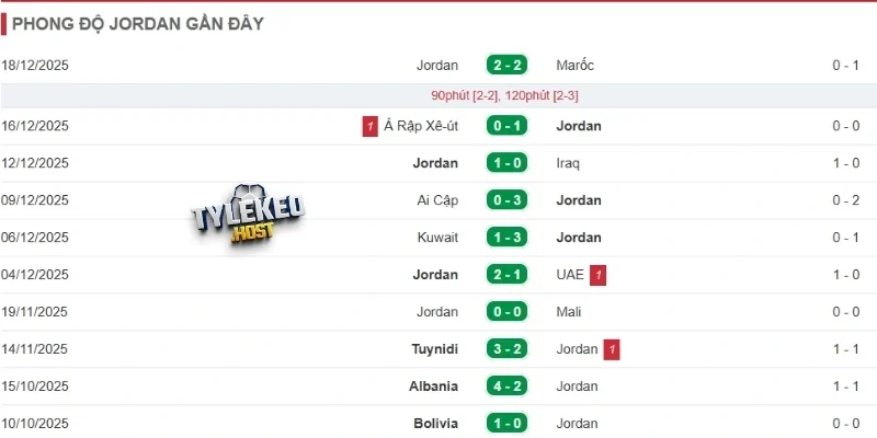 Kết quả thi đấu của Jordan