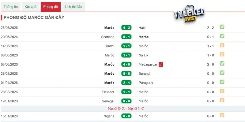 Khai thác phong độ gần của Maroc