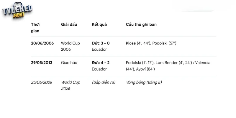 Nhìn lại kết quả đối đầu Ecuador vs Đức