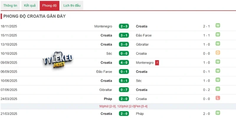 Phân tích phong độ Croatia gần đây