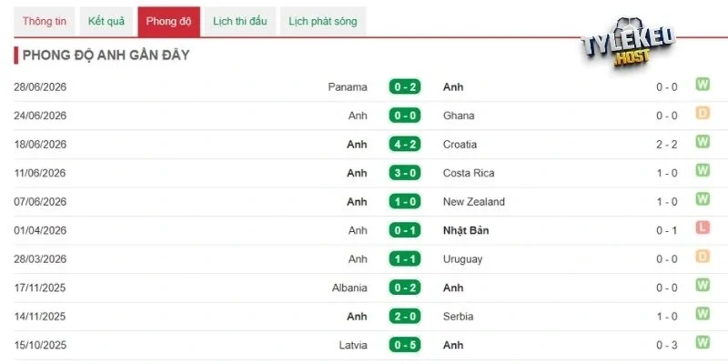 Phong độ chuỗi 5 trận gần từ Anh