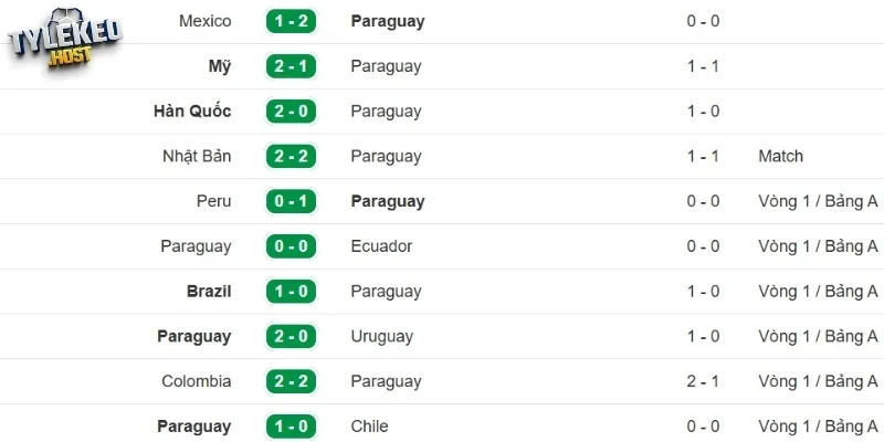 Phong độ của Paraguay thời gian qua