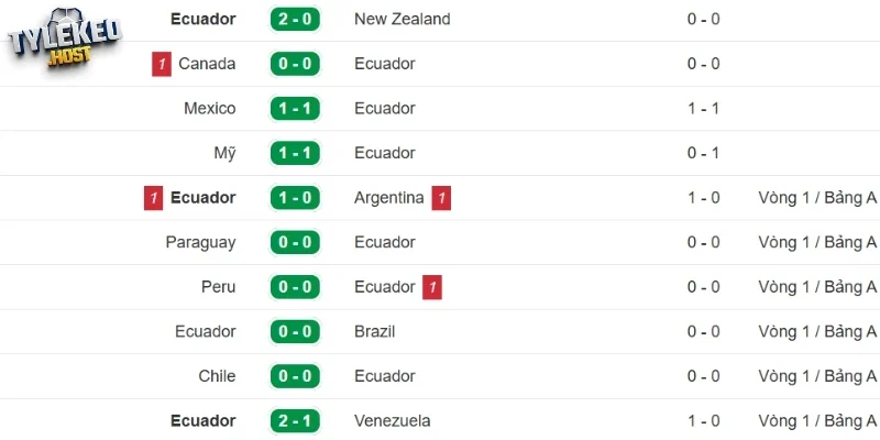 Phong độ Ecuador trước giờ bóng lăn