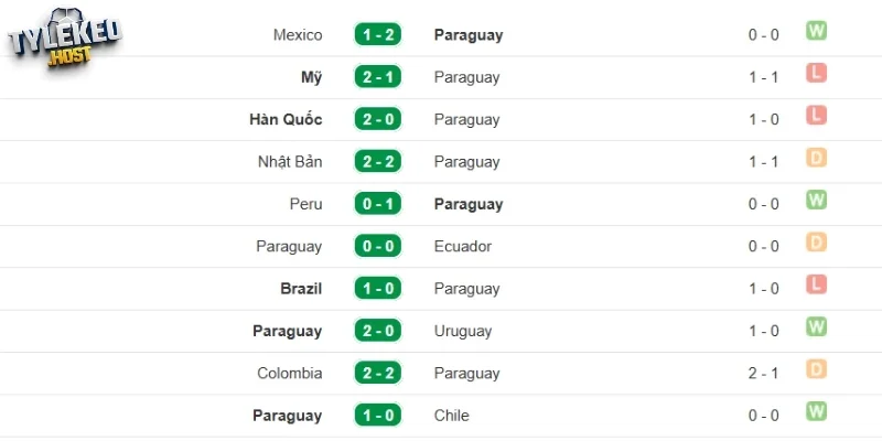 Phong độ Paraguay trước trận gặp Hoa Kỳ