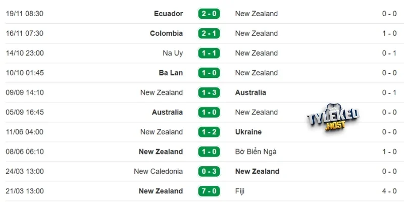 Tình hình phong độ New Zealand hiện tại