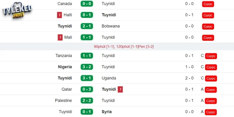 Sức mạnh đội tuyển Tunisia gần đây