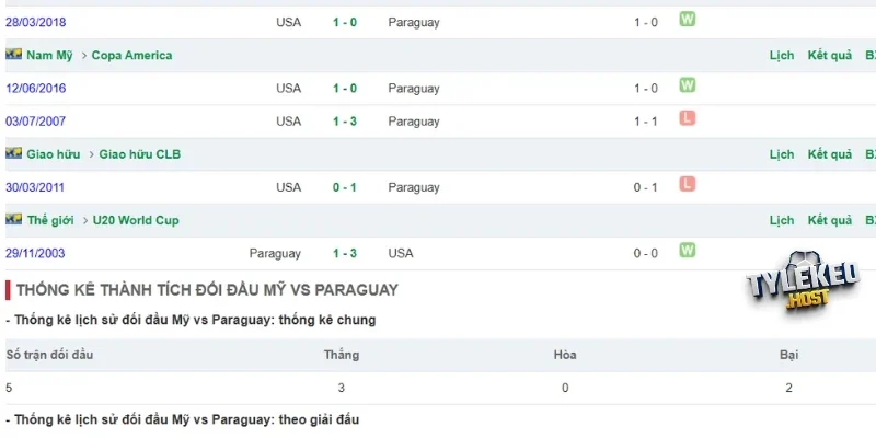 Thống kê lịch sử đối đầu Paraguay với Hoa Kỳ
