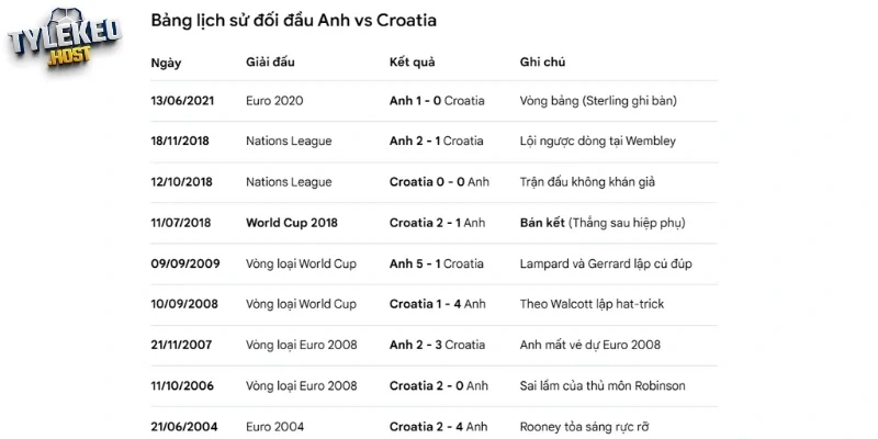 Thống kê số lần gặp nhau giữa Anh vs Croatia