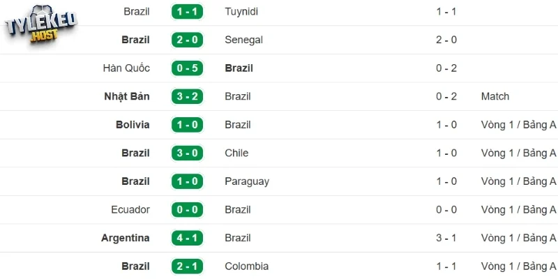 Thống kê thành tích ra sân của Brazil gần đây