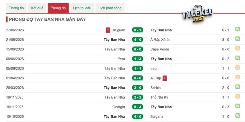Tìm hiểu phong độ gần đây của “La Roja”