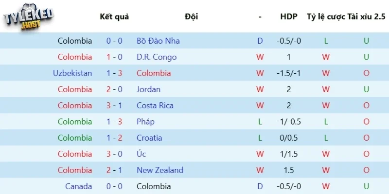 Đánh giá phong độ Colombia