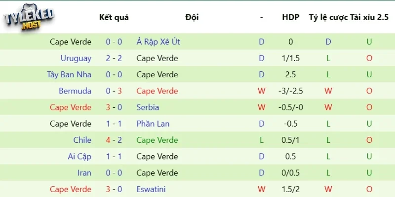 Nhận xét phong độ Cape Verde tại World Cup