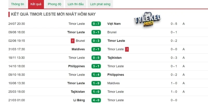Nhận xét phong độ của Timor Leste mới nhất