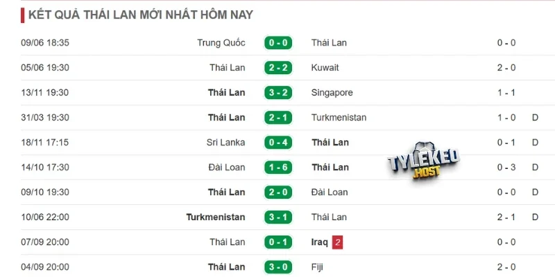 Nhận xét phong độ Thái Lan